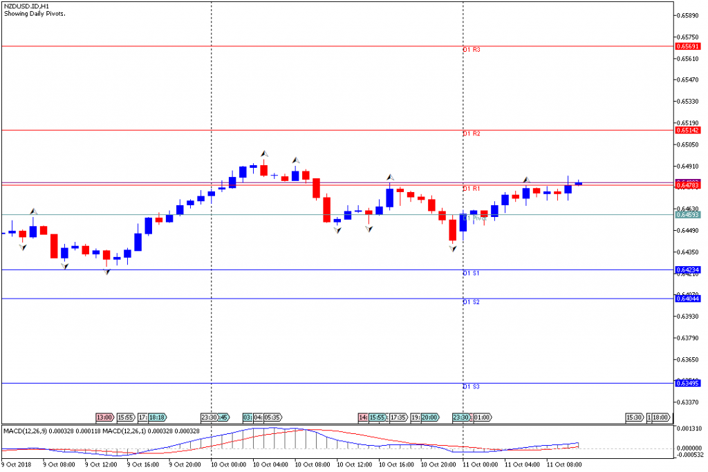 Analisa Teknikal Forex NZDUSD.IDH1, 11 Oktober 2018 (Sesi Eropa)