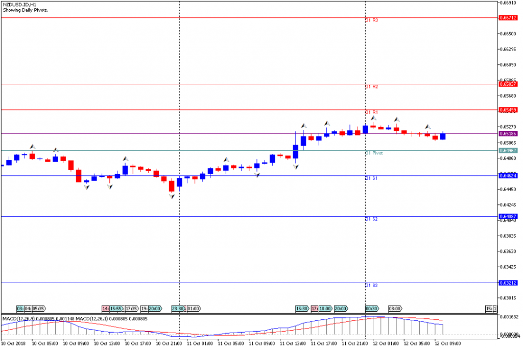 Analisa Teknikal Forex NZDUSD.IDH1, 12 Oktober 2018 (Sesi Eropa)