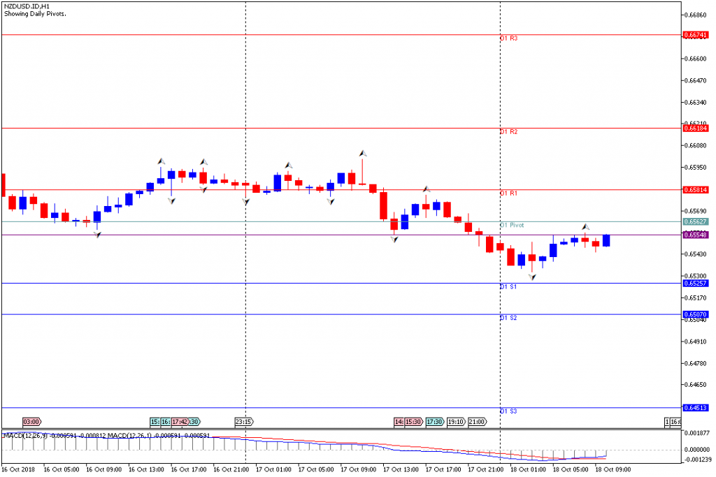 Analisa Teknikal Forex NZDUSD.IDH1, 18 Oktober 2018 (Sesi Eropa)