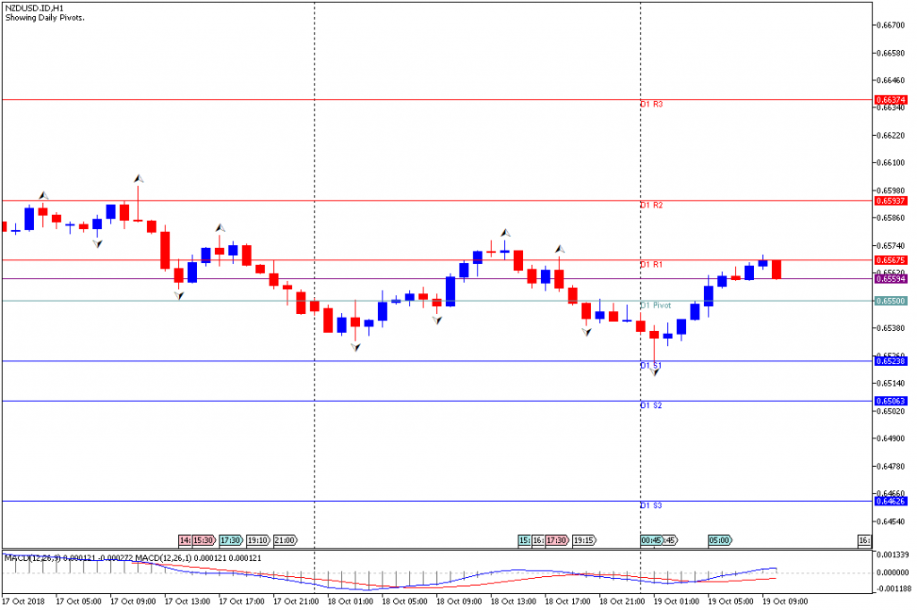 Analisa Teknikal Forex NZDUSD.IDH1, 19 Oktober 2018 (Sesi Eropa)