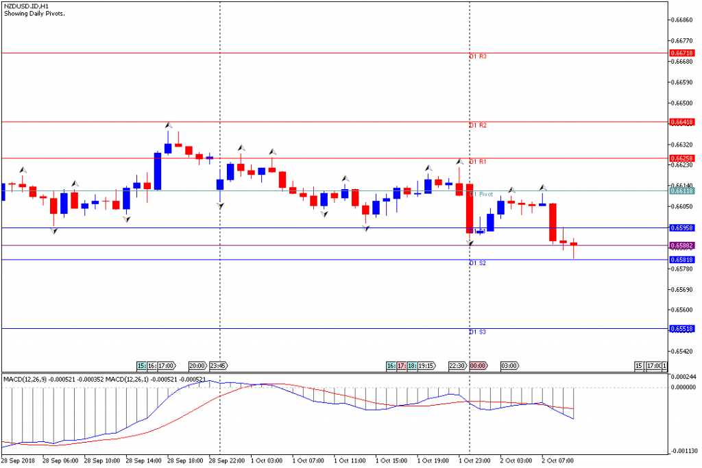 Analisa Teknikal Forex NZDUSD.IDH1, 2 Oktober 2018 (Sesi Eropa)