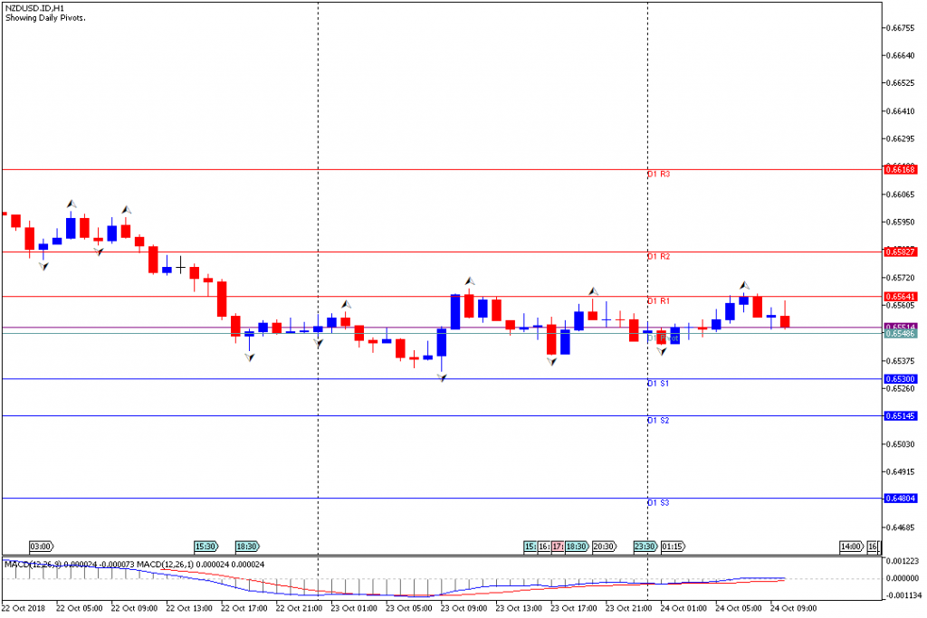 Analisa Teknikal Forex NZDUSD.IDH1, 24 Oktober 2018 (Sesi Eropa)