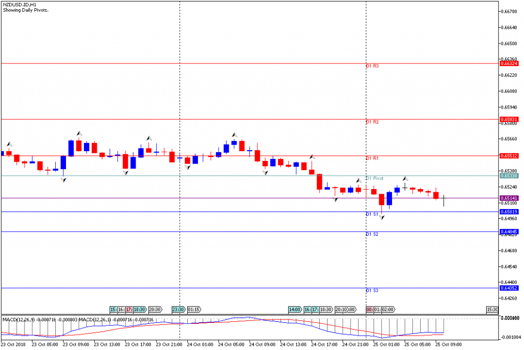 Analisa Teknikal Forex NZDUSD.IDH1, 25 Oktober 2018 (Sesi Eropa)