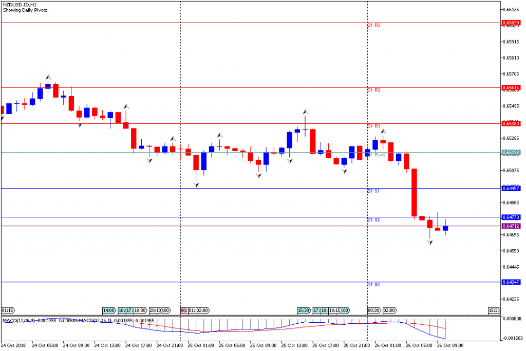 Analisa Teknikal Forex NZDUSD.IDH1, 26 Oktober 2018 (Sesi Eropa)