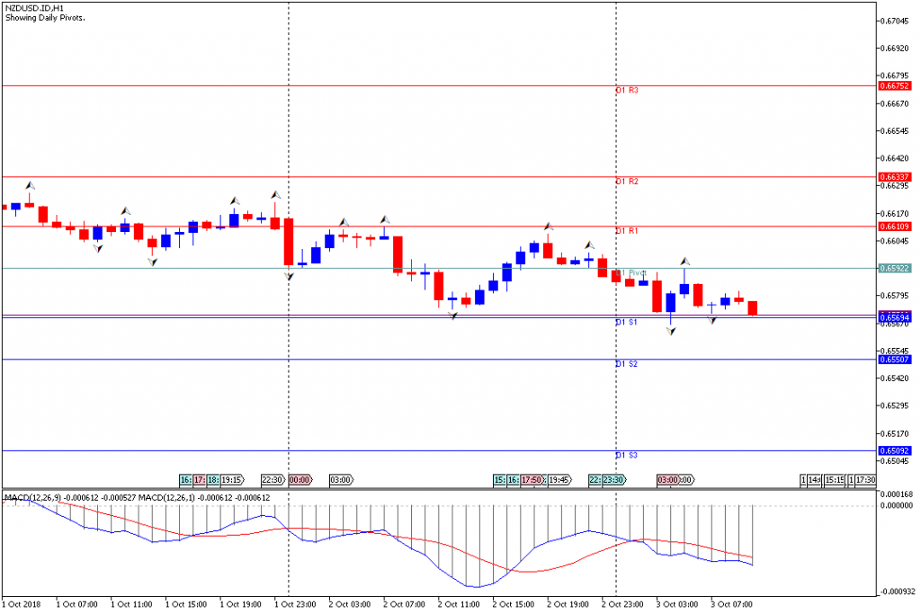 Analisa Teknikal Forex NZDUSD.IDH1, 3 Oktober 2018 (Sesi Eropa)