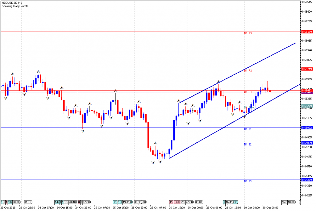 Analisa Teknikal Forex NZDUSD.IDH1, 30 Oktober 2018 (Sesi Eropa)