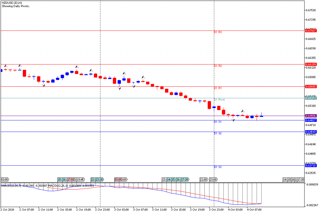 Analisa Teknikal Forex NZDUSD.IDH1, 4 Oktober 2018 (Sesi Eropa)