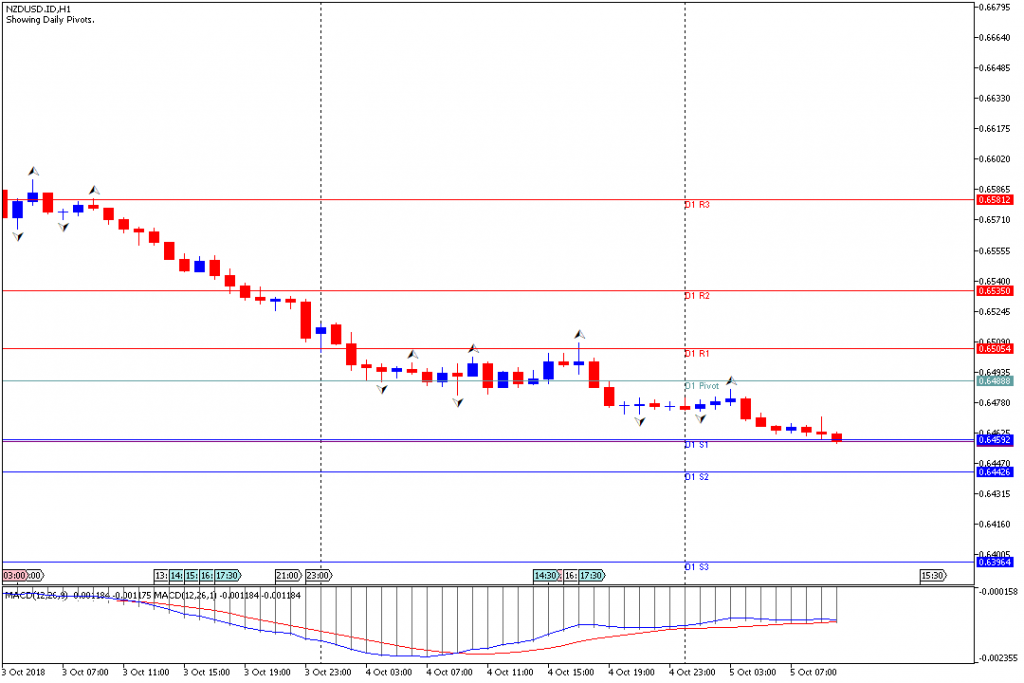 Analisa Teknikal Forex NZDUSD.IDH1, 5 Oktober 2018 (Sesi Eropa)