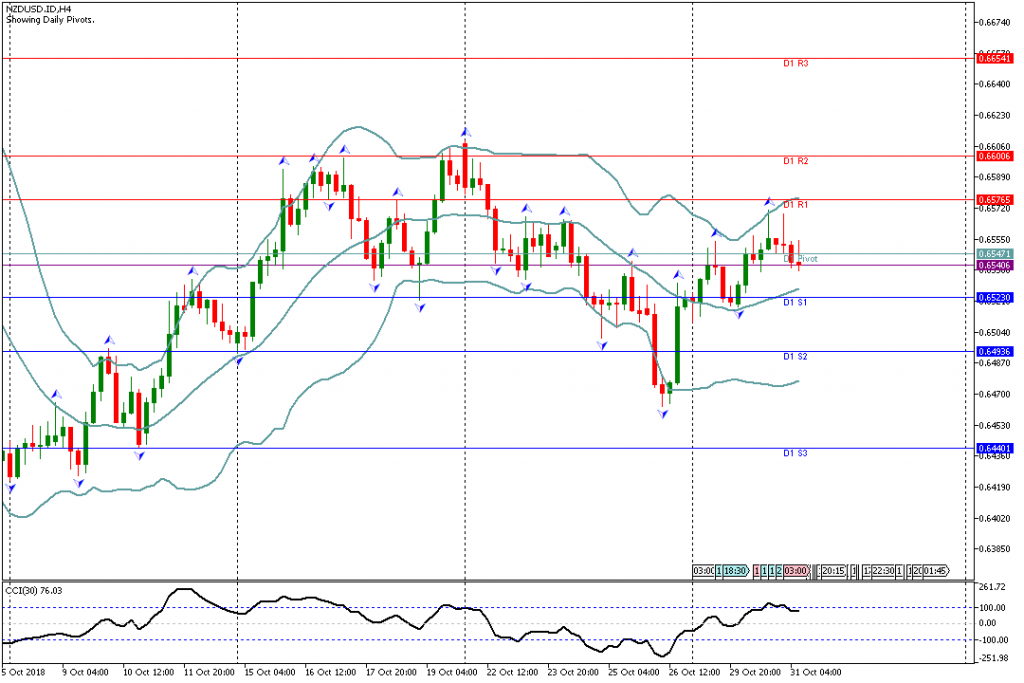 Analisa Teknikal Forex NZDUSD.IDH4, 31 Oktober 2018 (Sesi Eropa)