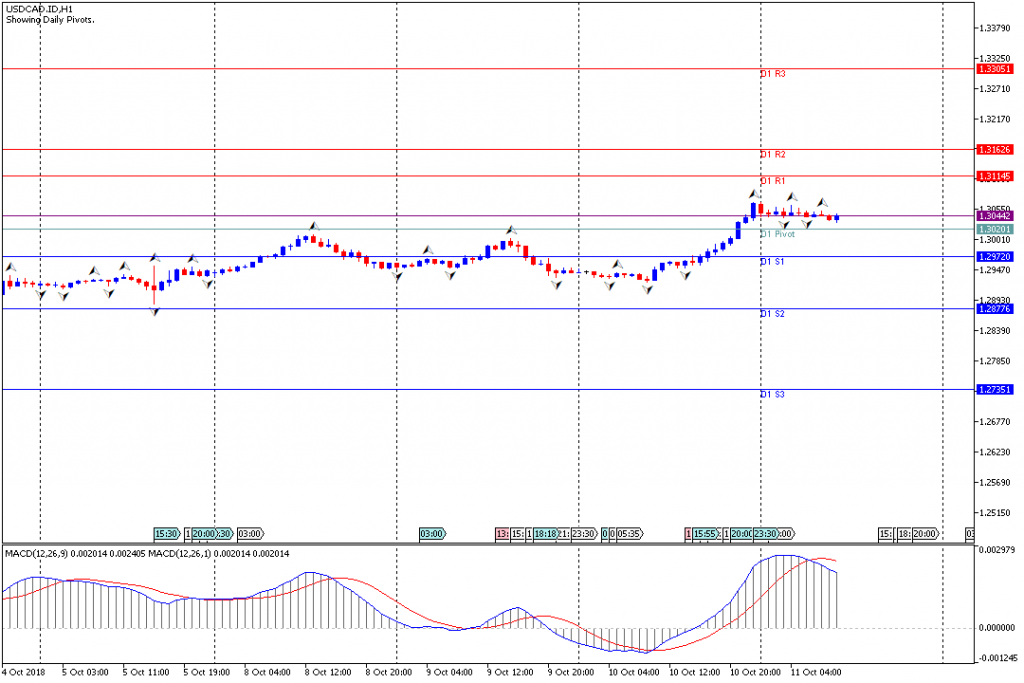 Analisa Teknikal Forex USDCAD.IDH1, 11 Oktober 2018 (Sesi Eropa)