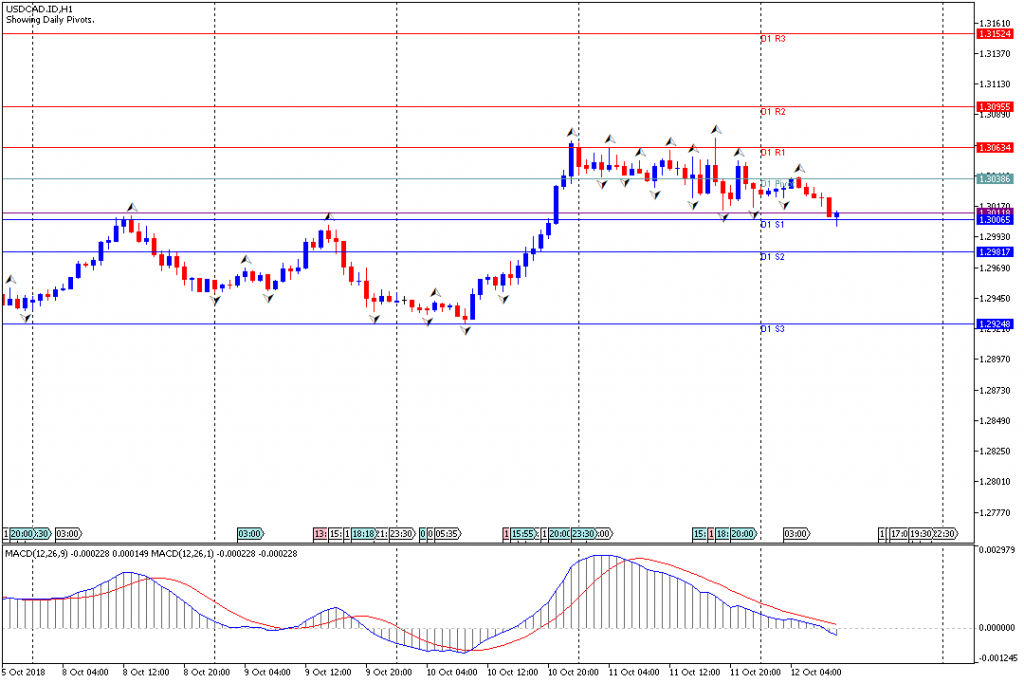 Analisa Teknikal Forex USDCAD.IDH1, 12 Oktober 2018 (Sesi Eropa)