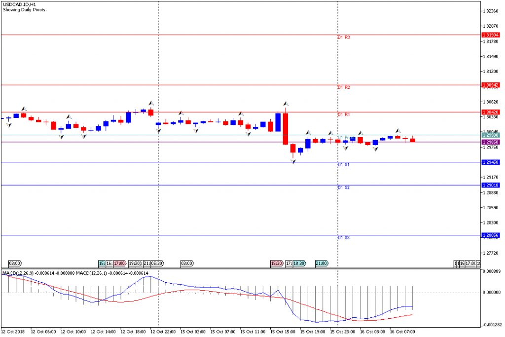 Analisa Teknikal Forex USDCAD.IDH1, 16 Oktober 2018 (Sesi Eropa)