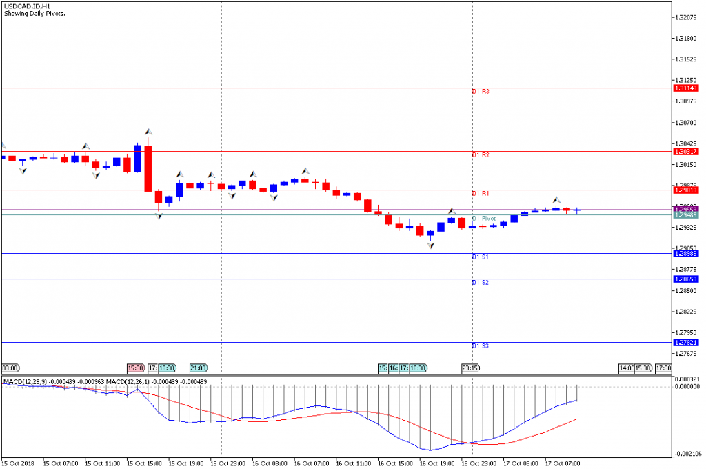 Analisa Teknikal Forex USDCAD.IDH1, 17 Oktober 2018 (Sesi Eropa)