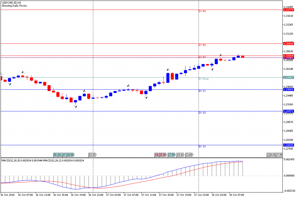 Analisa Teknikal Forex USDCAD.IDH1, 18 Oktober 2018 (Sesi Eropa)