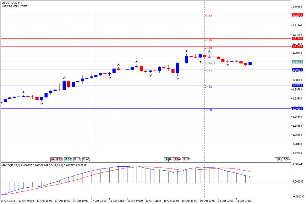 Analisa Teknikal Forex USDCAD.IDH1, 19 Oktober 2018 (Sesi Eropa)