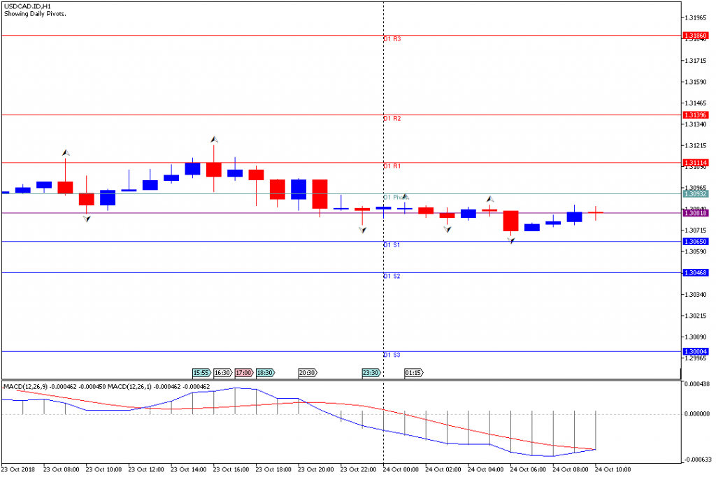 Analisa Teknikal Forex USDCAD.IDH1, 24 Oktober 2018 (Sesi Eropa)