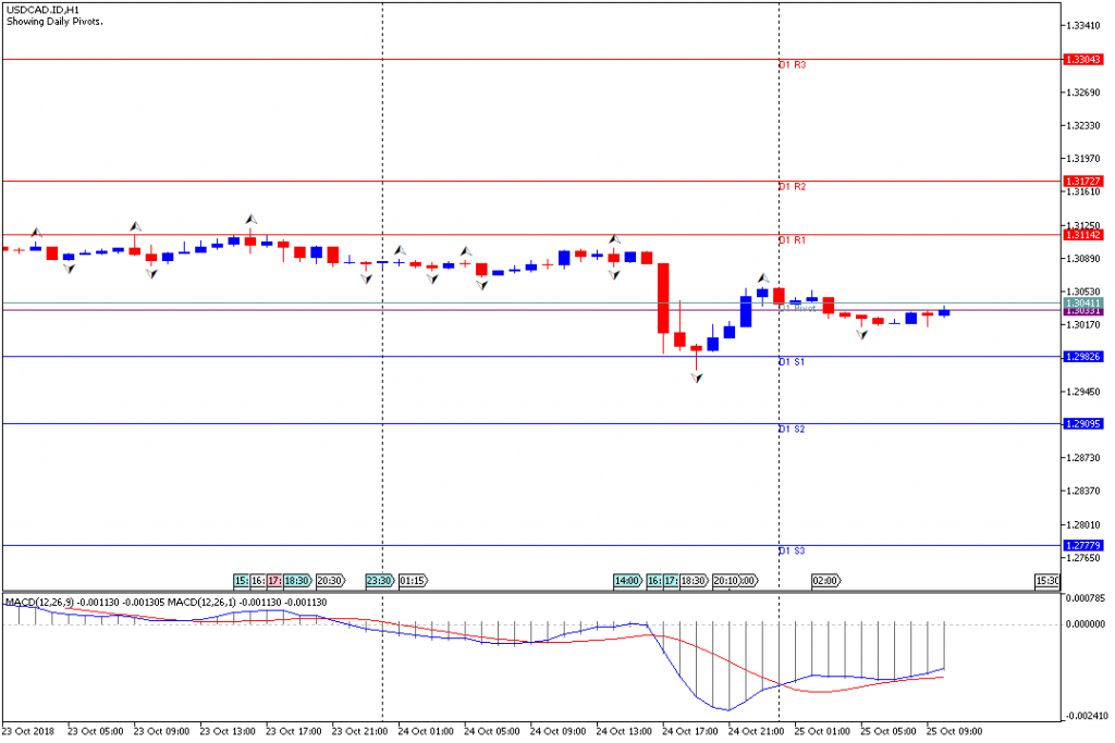 Analisa Teknikal Forex USDCAD.IDH1, 25 Oktober 2018 (Sesi Eropa)