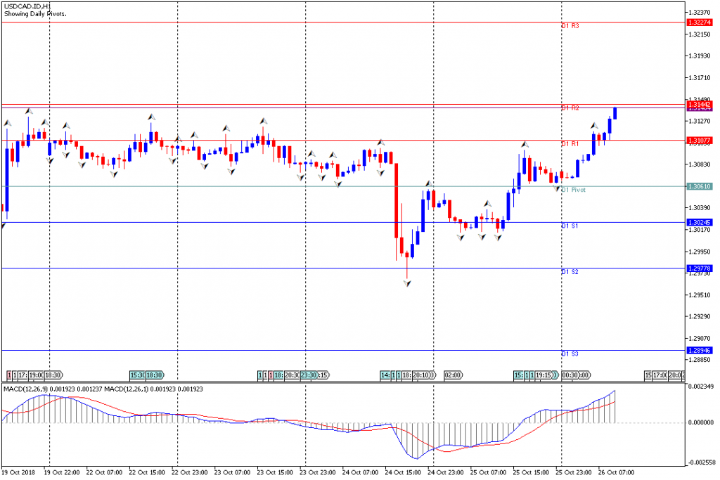 Analisa Teknikal Forex USDCAD.IDH1, 26 Oktober 2018 (Sesi Eropa)