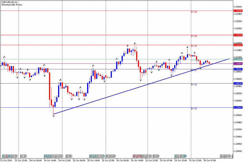 Analisa Teknikal Forex USDCAD.IDH1, 30 Oktober 2018 (Sesi Eropa)