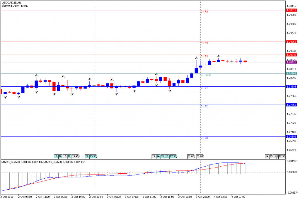 Analisa Teknikal Forex USDCAD.IDH1, 4 Oktober 2018 (Sesi Eropa)