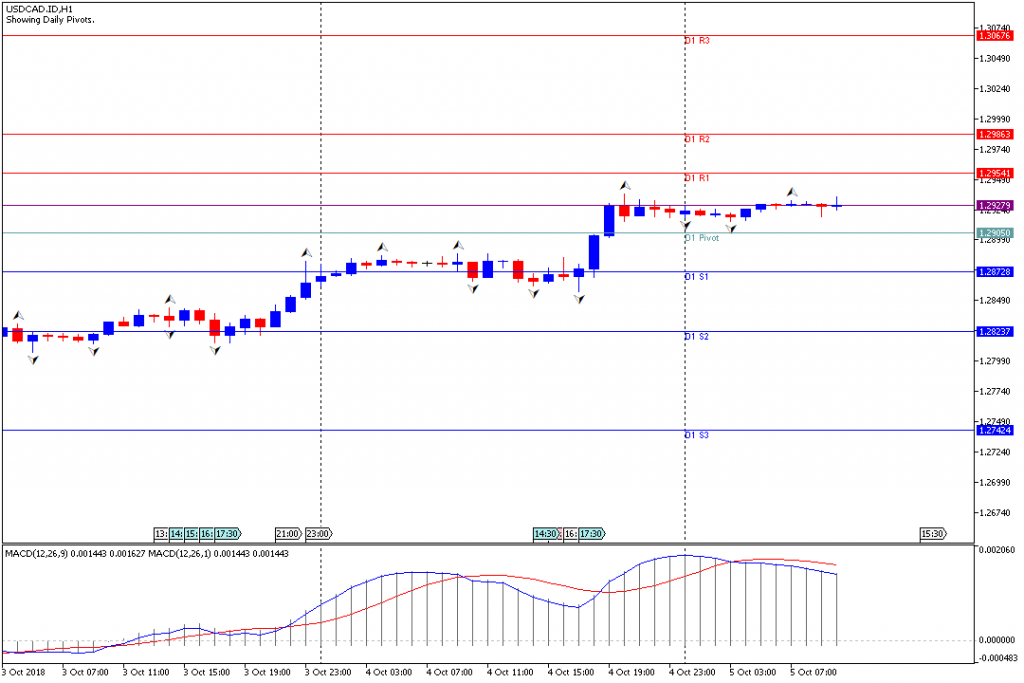 Analisa Teknikal Forex USDCAD.IDH1, 5 Oktober 2018 (Sesi Eropa)