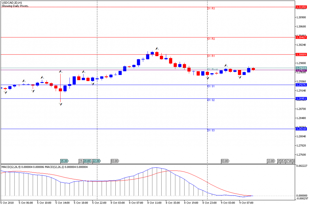 Analisa Teknikal Forex USDCAD.IDH1, 9 Oktober 2018 (Sesi Eropa)