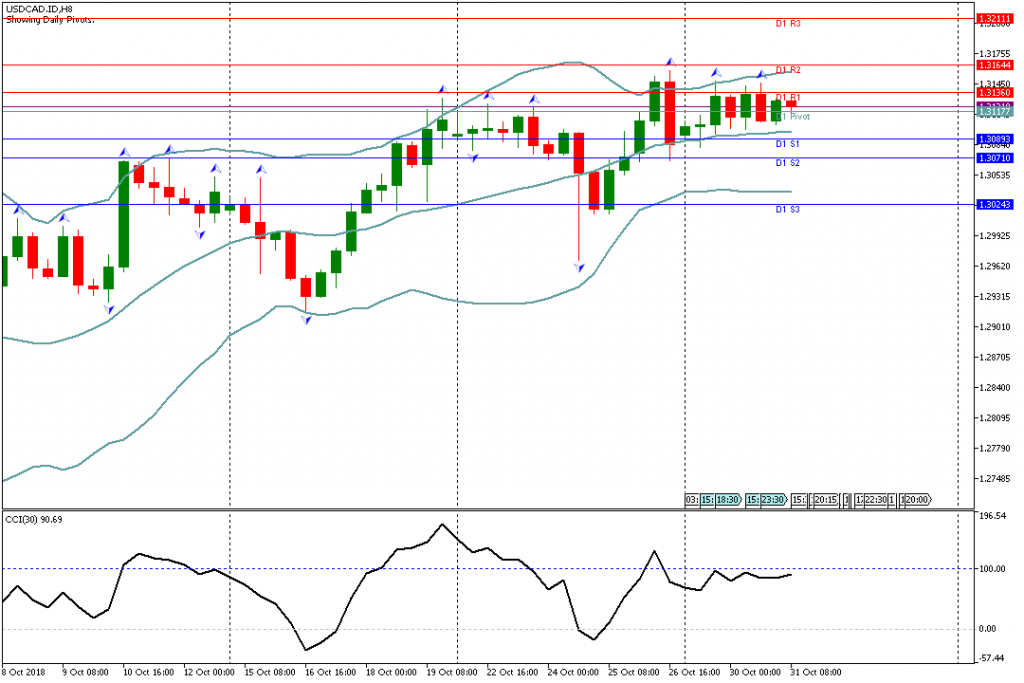 Analisa Teknikal Forex USDCAD.IDH8, 31 Oktober 2018 (Sesi Eropa)