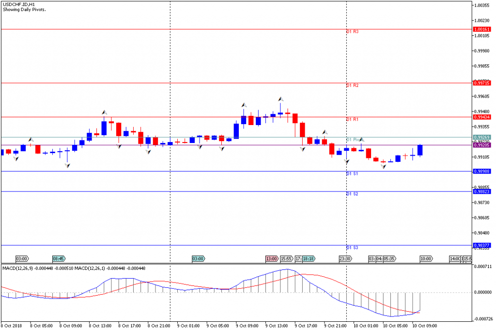 Analisa Teknikal Forex USDCHF.IDH1, 10 Oktober 2018 (Sesi Eropa)