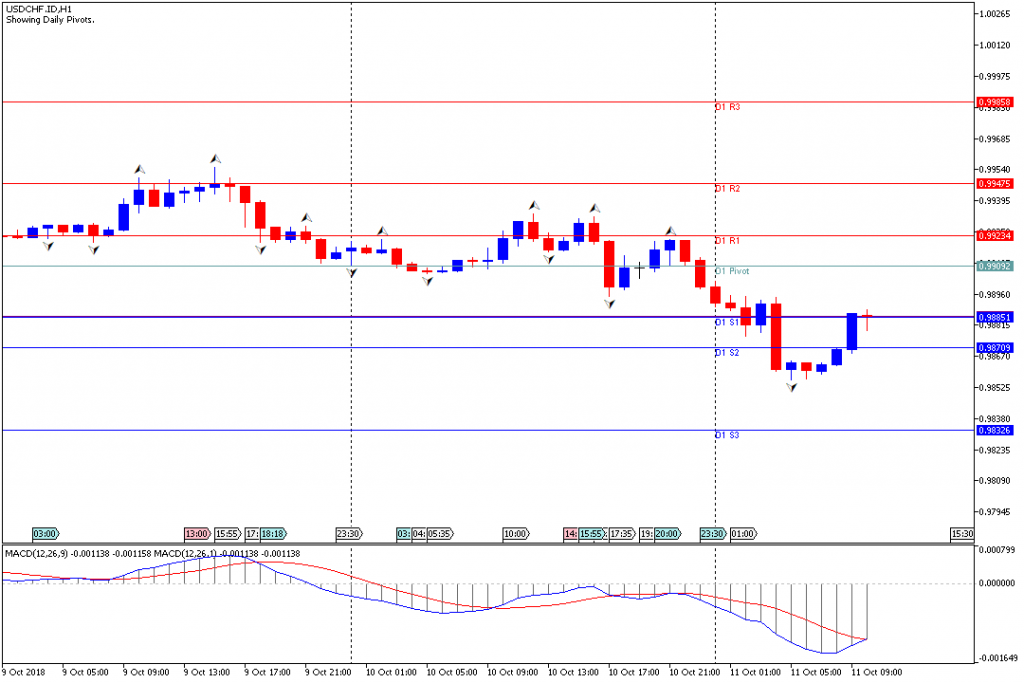 Analisa Teknikal Forex USDCHF.IDH1, 11 Oktober 2018 (Sesi Eropa)