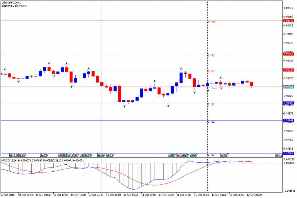 Analisa Teknikal Forex USDCHF.IDH1, 12 Oktober 2018 (Sesi Eropa)