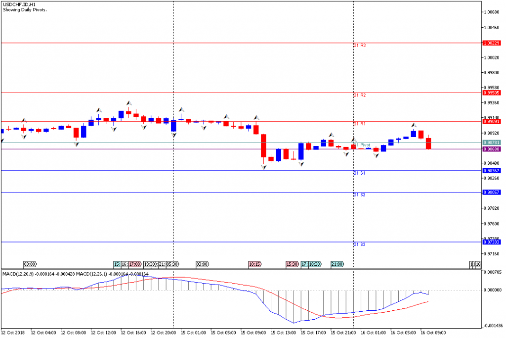 Analisa Teknikal Forex USDCHF.IDH1, 16 Oktober 2018 (Sesi Eropa)