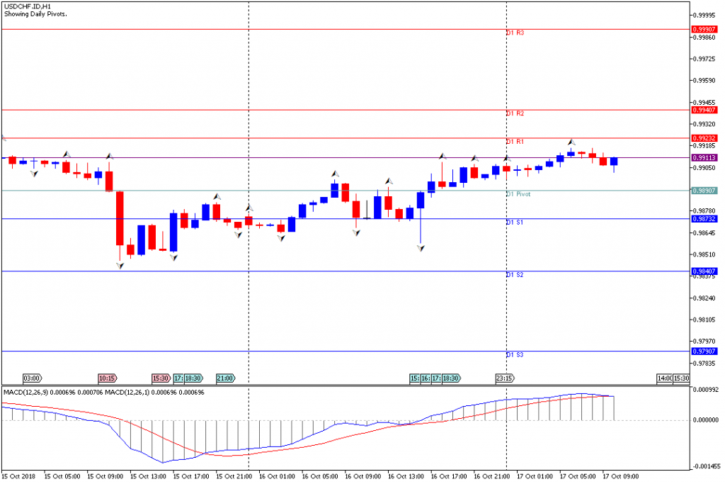 Analisa Teknikal Forex USDCHF.IDH1, 17 Oktober 2018 (Sesi Eropa)