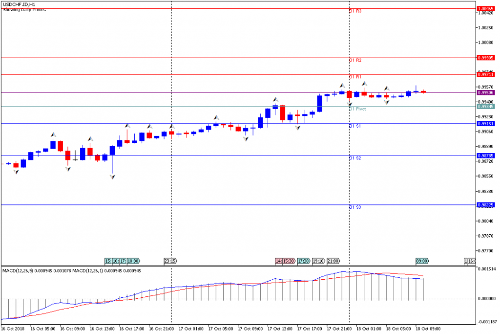 Analisa Teknikal Forex USDCHF.IDH1, 18 Oktober 2018 (Sesi Eropa)