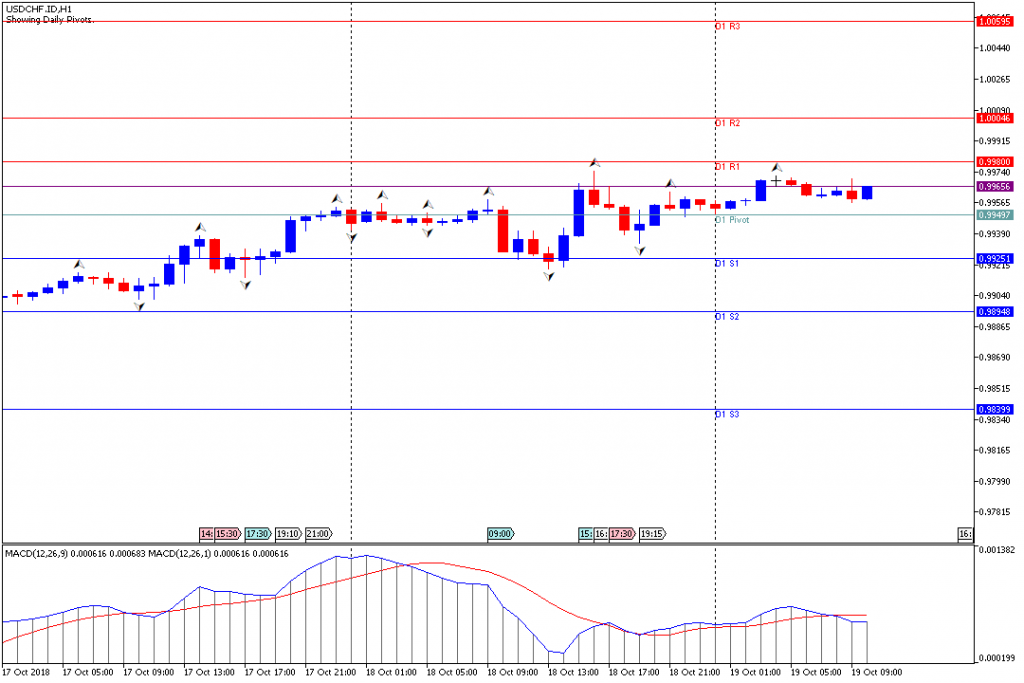 Analisa Teknikal Forex USDCHF.IDH1, 19 Oktober 2018 (Sesi Eropa)