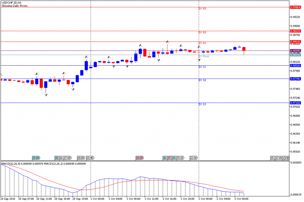 Analisa Teknikal Forex USDCHF.IDH1, 2 Oktober 2018 (Sesi Eropa)