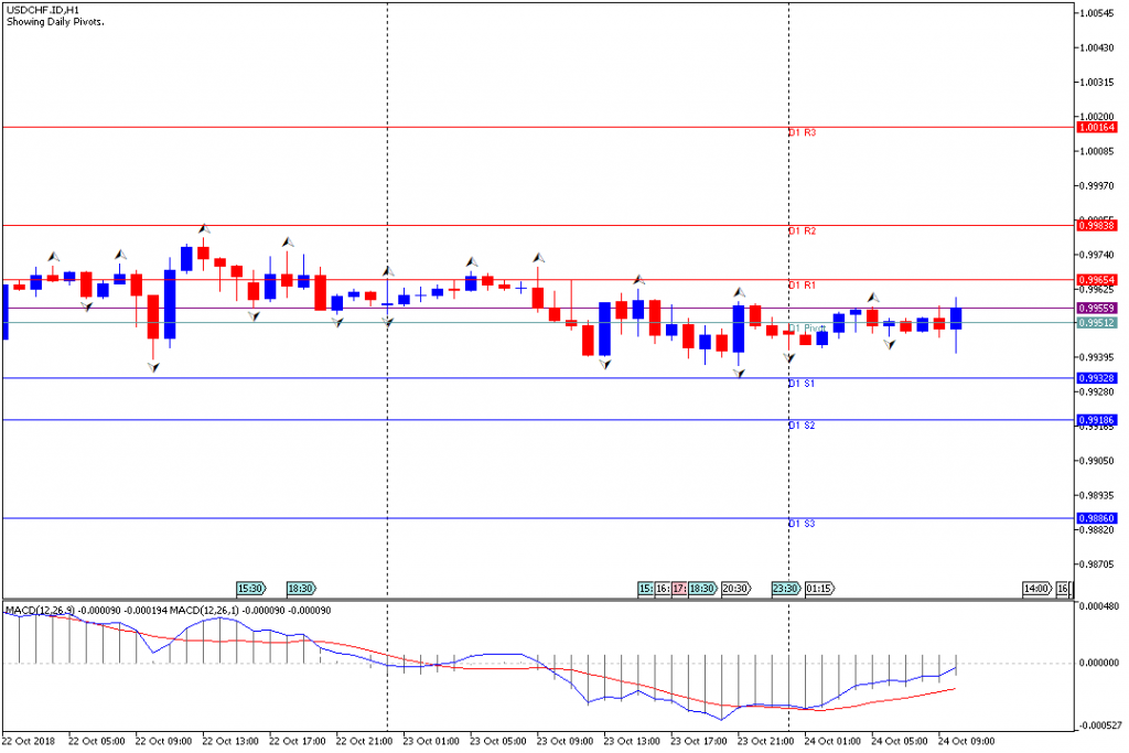 Analisa Teknikal Forex USDCHF.IDH1, 24 Oktober 2018 (Sesi Eropa)