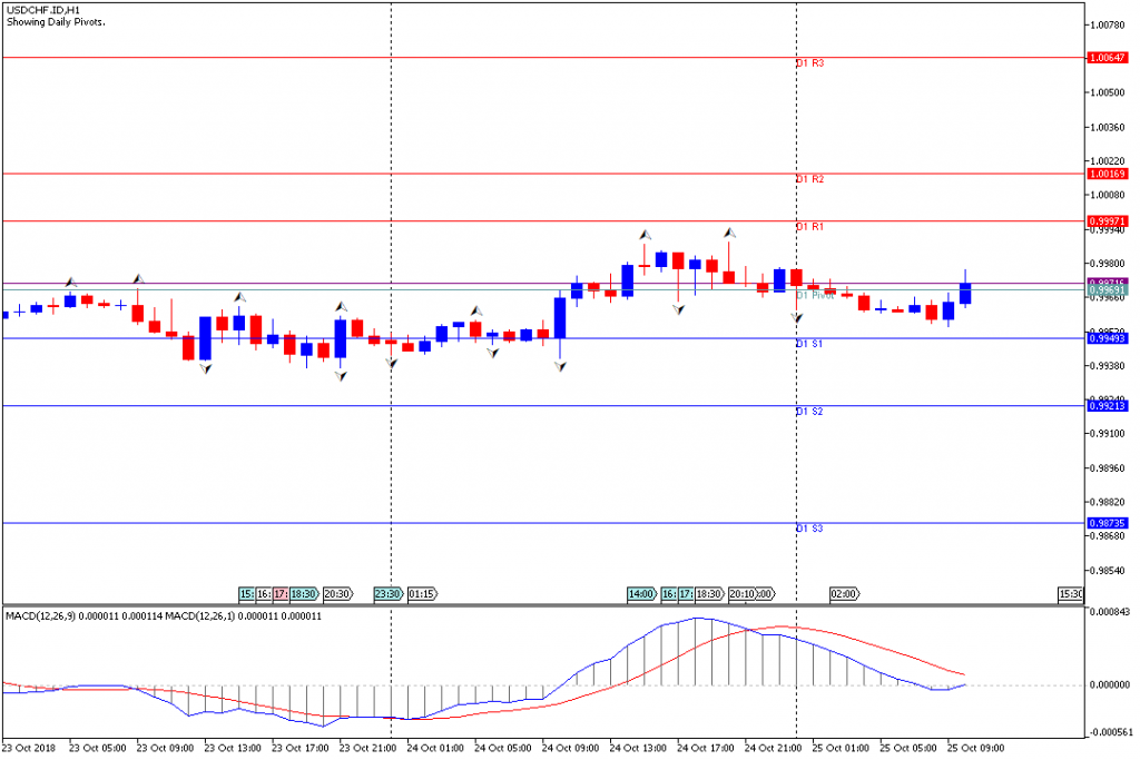 Analisa Teknikal Forex USDCHF.IDH1, 25 Oktober 2018 (Sesi Eropa)