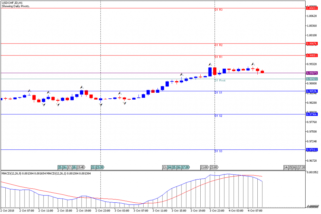 Analisa Teknikal Forex USDCHF.IDH1, 4 Oktober 2018 (Sesi Eropa)