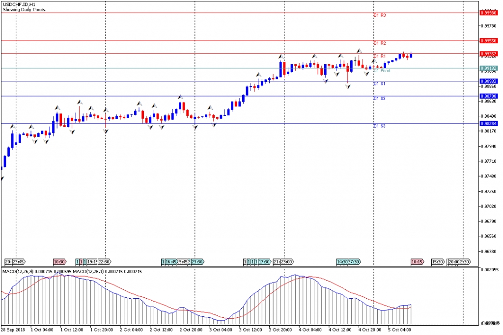 Analisa Teknikal Forex USDCHF.IDH1, 5 Oktober 2018 (Sesi Eropa)