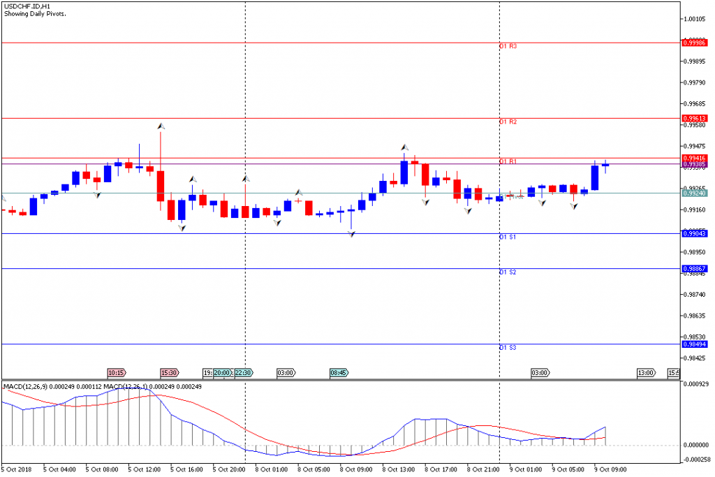 Analisa Teknikal Forex USDCHF.IDH1, 9 Oktober 2018 (Sesi Eropa)