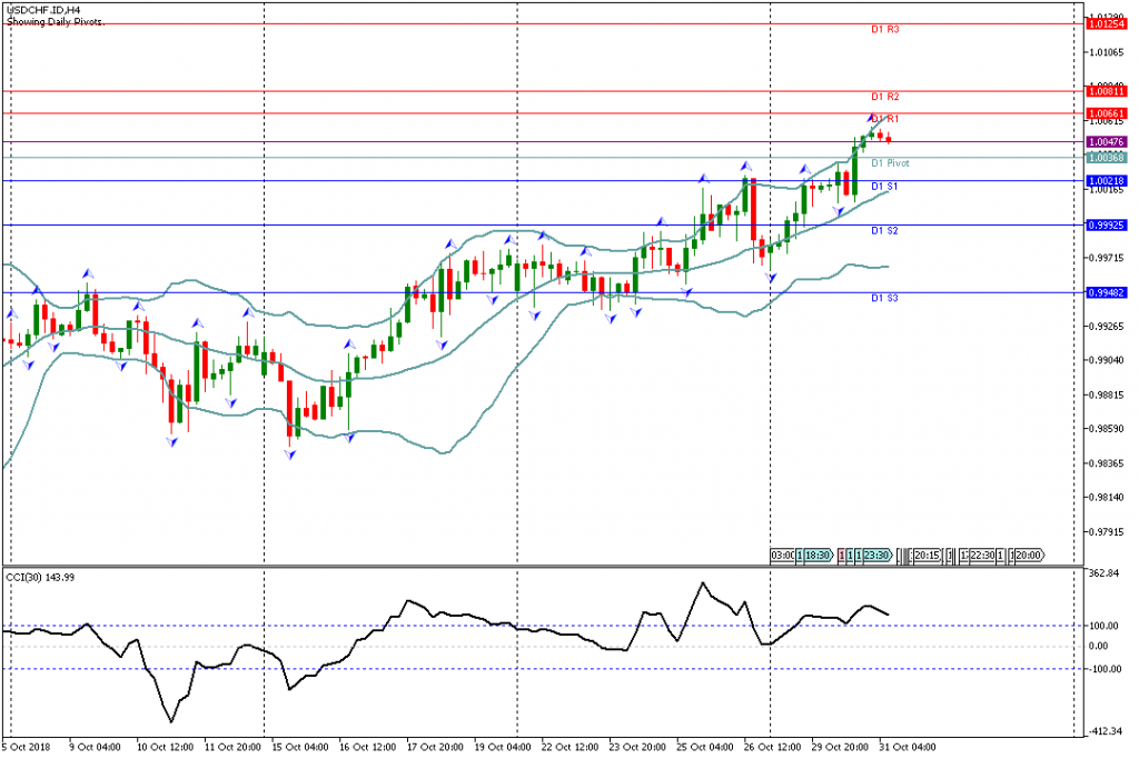 Analisa Teknikal Forex USDCHF.IDH4, 31 Oktober 2018 Sesi Eropa