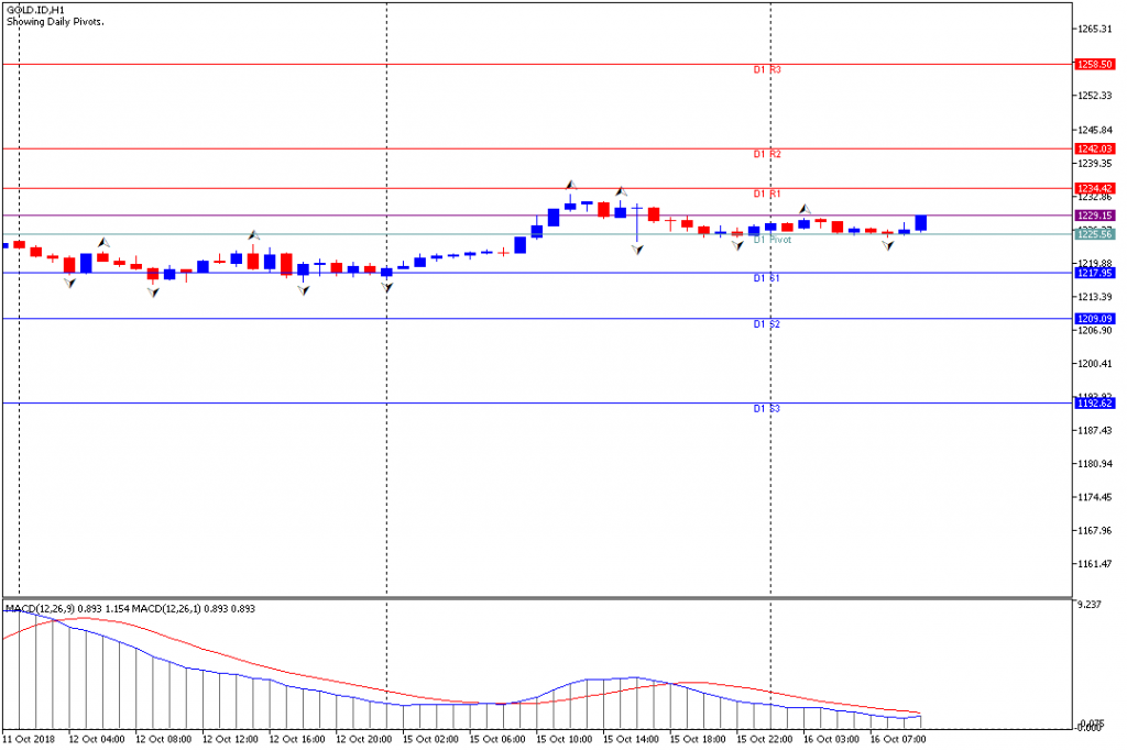 Analisa Teknikal GOLD.IDH1, 16 Oktober 2018 Sesi Eropa