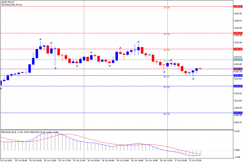 Analisa Teknikal GOLD.IDH1, 17 Oktober 2018 Sesi Eropa