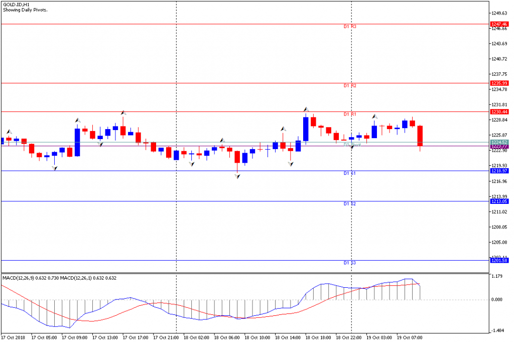 Analisa Teknikal GOLD.IDH1, 19 Oktober 2018 Sesi Eropa