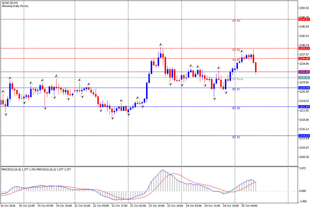 Analisa Teknikal GOLD.IDH1, 25 Oktober 2018 Sesi Eropa