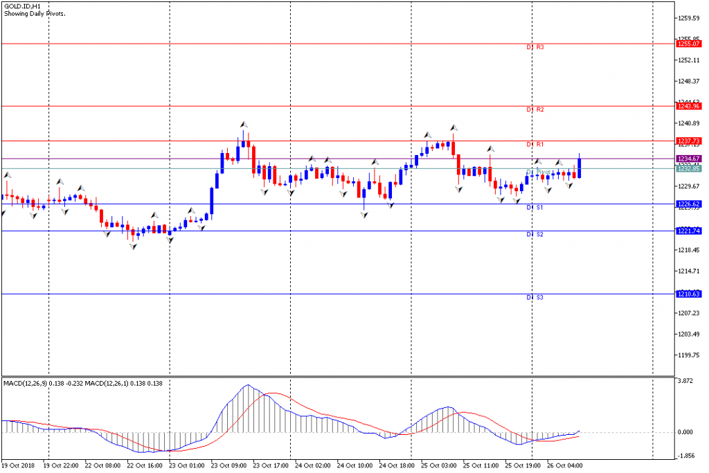 Analisa Teknikal GOLD.IDH1, 26 Oktober 2018 Sesi Eropa