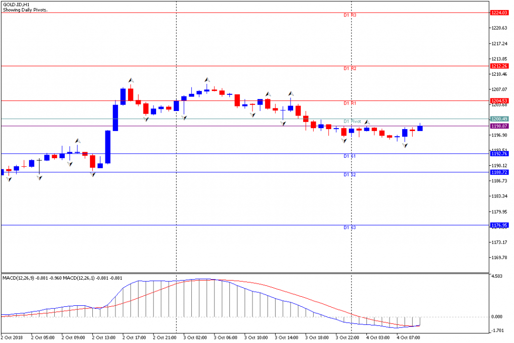 Analisa Teknikal GOLD.IDH1, 4 Oktober 2018 Sesi Eropa