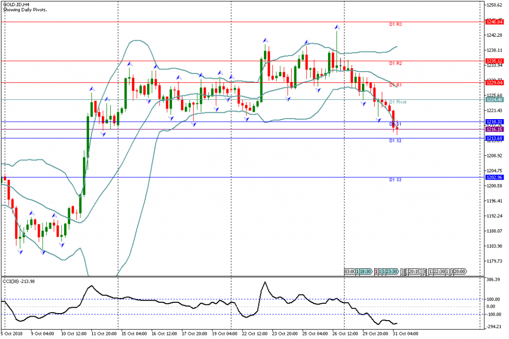 Analisa Teknikal GOLD.IDH4, 31 Oktober 2018 Sesi Eropa