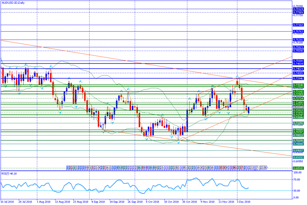 AUDUSD.IDDaily,10des2018