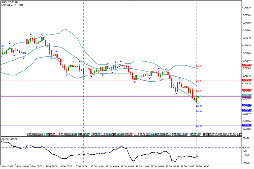 Analisa Teknikal Forex AUDUSD.IDH1, 24 Desember 2018 Sesi Asia